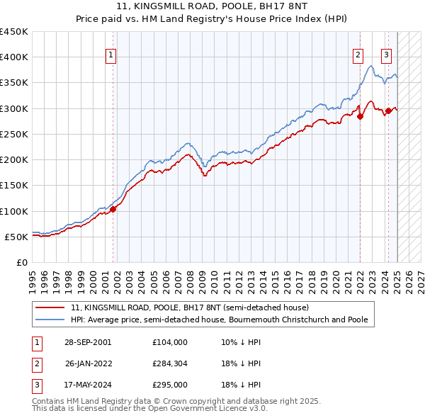 11, KINGSMILL ROAD, POOLE, BH17 8NT: Price paid vs HM Land Registry's House Price Index