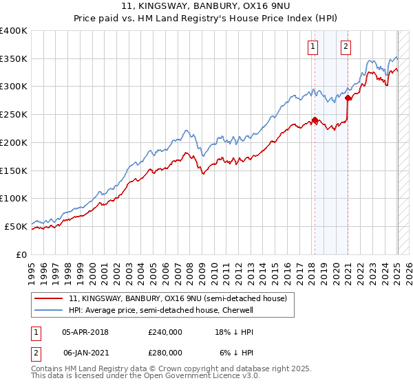 11, KINGSWAY, BANBURY, OX16 9NU: Price paid vs HM Land Registry's House Price Index