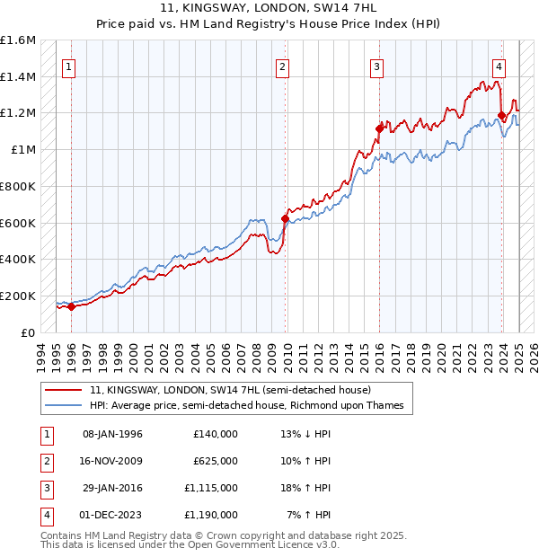 11, KINGSWAY, LONDON, SW14 7HL: Price paid vs HM Land Registry's House Price Index