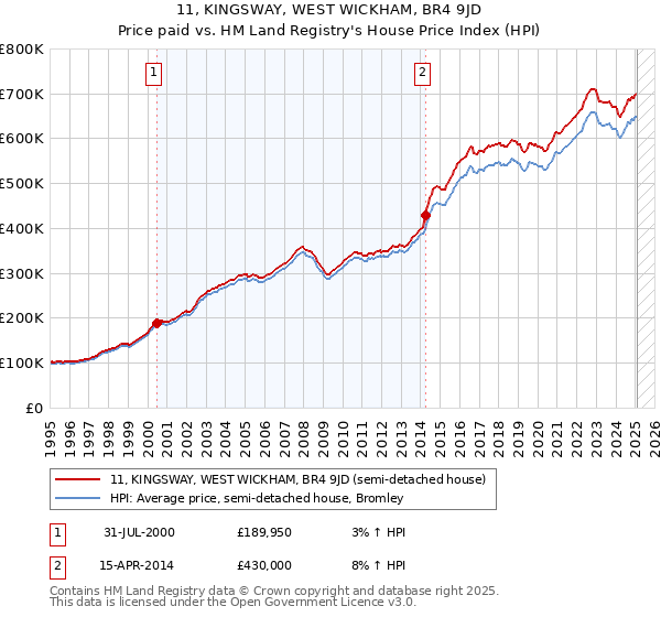 11, KINGSWAY, WEST WICKHAM, BR4 9JD: Price paid vs HM Land Registry's House Price Index