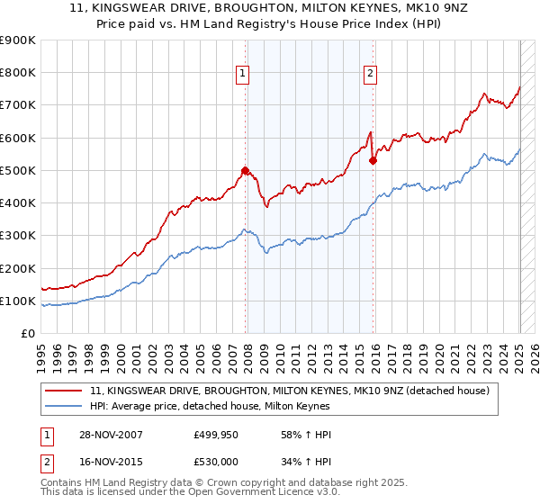 11, KINGSWEAR DRIVE, BROUGHTON, MILTON KEYNES, MK10 9NZ: Price paid vs HM Land Registry's House Price Index
