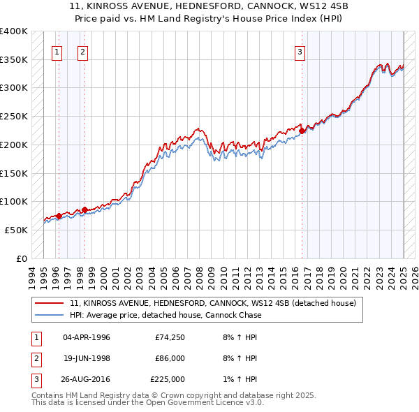11, KINROSS AVENUE, HEDNESFORD, CANNOCK, WS12 4SB: Price paid vs HM Land Registry's House Price Index