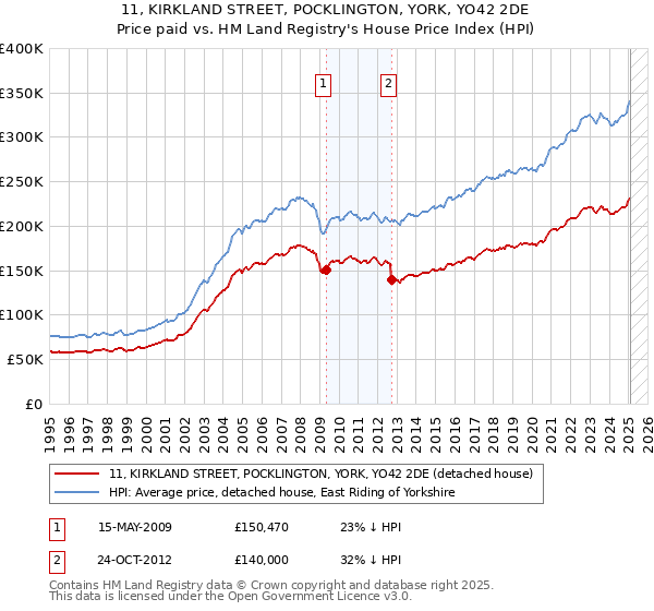 11, KIRKLAND STREET, POCKLINGTON, YORK, YO42 2DE: Price paid vs HM Land Registry's House Price Index