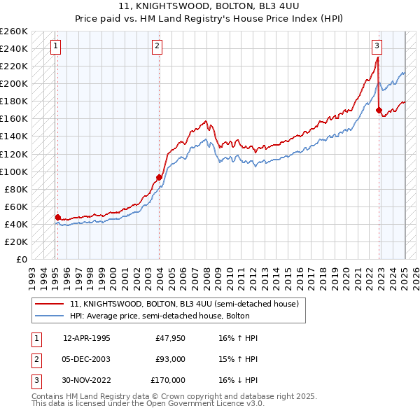 11, KNIGHTSWOOD, BOLTON, BL3 4UU: Price paid vs HM Land Registry's House Price Index