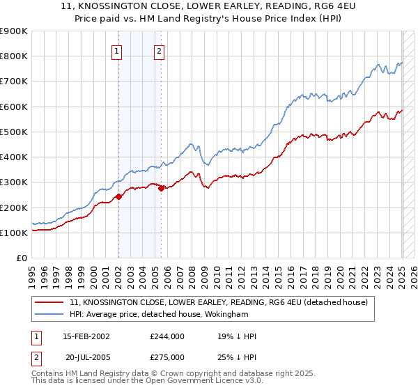11, KNOSSINGTON CLOSE, LOWER EARLEY, READING, RG6 4EU: Price paid vs HM Land Registry's House Price Index