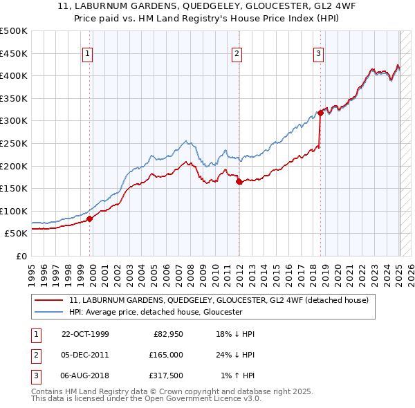 11, LABURNUM GARDENS, QUEDGELEY, GLOUCESTER, GL2 4WF: Price paid vs HM Land Registry's House Price Index
