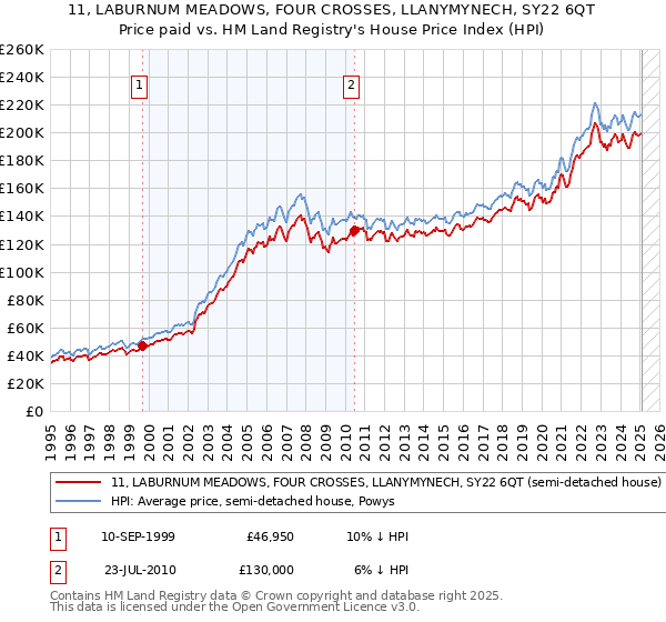 11, LABURNUM MEADOWS, FOUR CROSSES, LLANYMYNECH, SY22 6QT: Price paid vs HM Land Registry's House Price Index