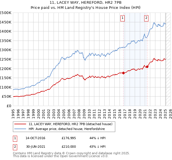 11, LACEY WAY, HEREFORD, HR2 7PB: Price paid vs HM Land Registry's House Price Index