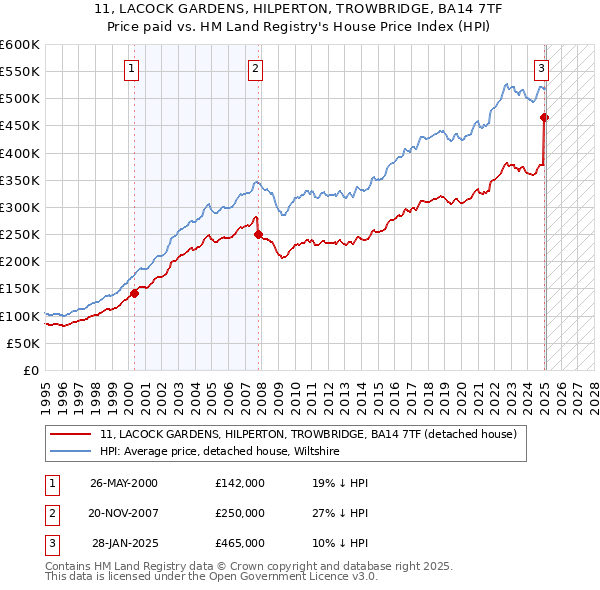 11, LACOCK GARDENS, HILPERTON, TROWBRIDGE, BA14 7TF: Price paid vs HM Land Registry's House Price Index