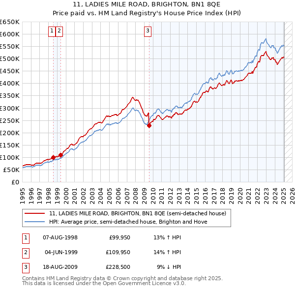 11, LADIES MILE ROAD, BRIGHTON, BN1 8QE: Price paid vs HM Land Registry's House Price Index