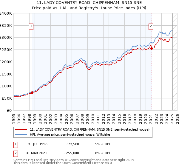 11, LADY COVENTRY ROAD, CHIPPENHAM, SN15 3NE: Price paid vs HM Land Registry's House Price Index