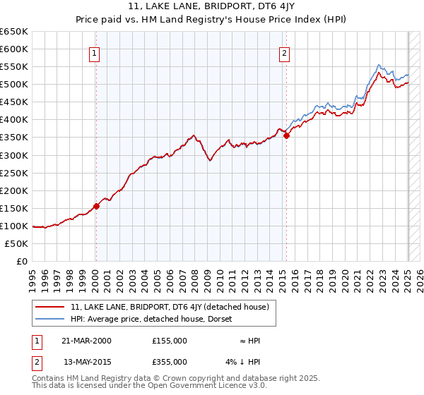 11, LAKE LANE, BRIDPORT, DT6 4JY: Price paid vs HM Land Registry's House Price Index