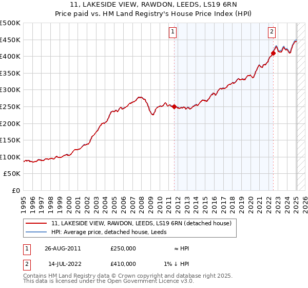 11, LAKESIDE VIEW, RAWDON, LEEDS, LS19 6RN: Price paid vs HM Land Registry's House Price Index
