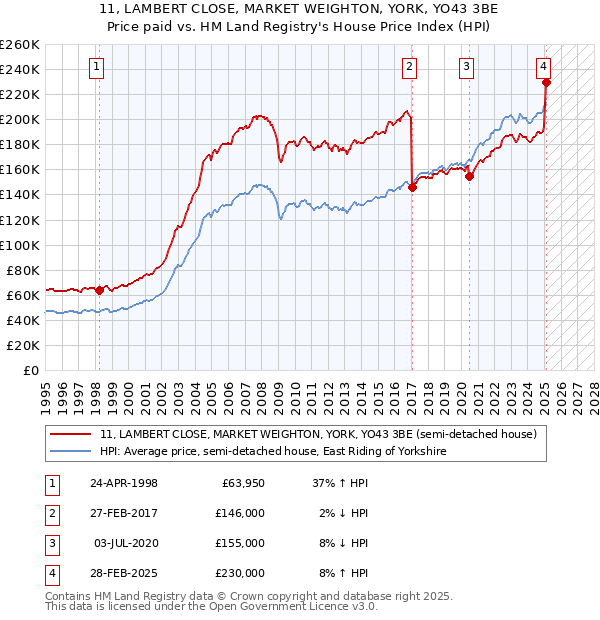 11, LAMBERT CLOSE, MARKET WEIGHTON, YORK, YO43 3BE: Price paid vs HM Land Registry's House Price Index