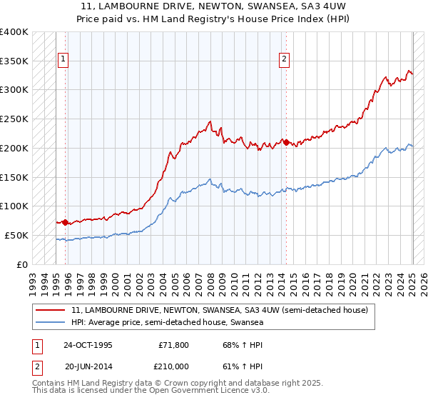 11, LAMBOURNE DRIVE, NEWTON, SWANSEA, SA3 4UW: Price paid vs HM Land Registry's House Price Index