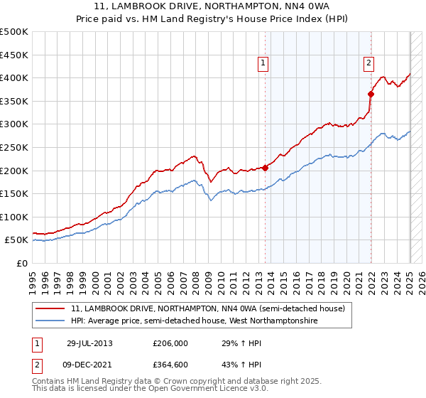 11, LAMBROOK DRIVE, NORTHAMPTON, NN4 0WA: Price paid vs HM Land Registry's House Price Index