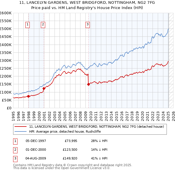 11, LANCELYN GARDENS, WEST BRIDGFORD, NOTTINGHAM, NG2 7FG: Price paid vs HM Land Registry's House Price Index