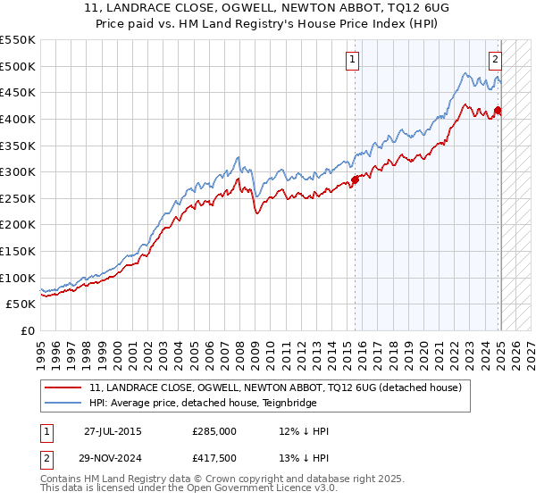 11, LANDRACE CLOSE, OGWELL, NEWTON ABBOT, TQ12 6UG: Price paid vs HM Land Registry's House Price Index
