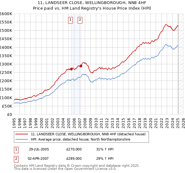11, LANDSEER CLOSE, WELLINGBOROUGH, NN8 4HF: Price paid vs HM Land Registry's House Price Index
