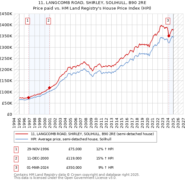 11, LANGCOMB ROAD, SHIRLEY, SOLIHULL, B90 2RE: Price paid vs HM Land Registry's House Price Index