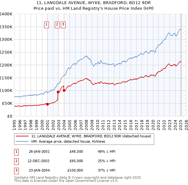 11, LANGDALE AVENUE, WYKE, BRADFORD, BD12 9DR: Price paid vs HM Land Registry's House Price Index