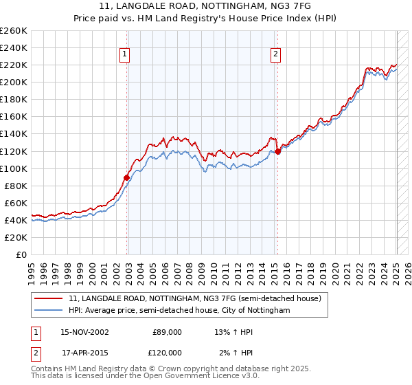 11, LANGDALE ROAD, NOTTINGHAM, NG3 7FG: Price paid vs HM Land Registry's House Price Index