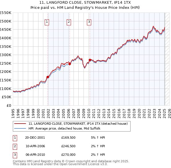 11, LANGFORD CLOSE, STOWMARKET, IP14 1TX: Price paid vs HM Land Registry's House Price Index