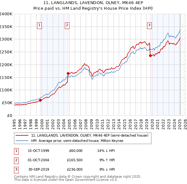 11, LANGLANDS, LAVENDON, OLNEY, MK46 4EP: Price paid vs HM Land Registry's House Price Index