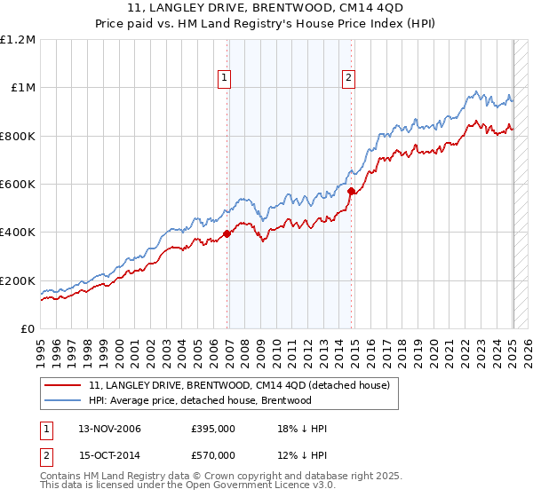 11, LANGLEY DRIVE, BRENTWOOD, CM14 4QD: Price paid vs HM Land Registry's House Price Index