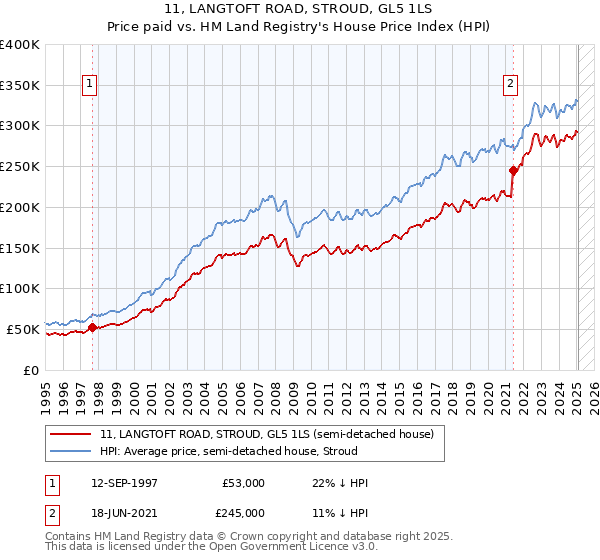11, LANGTOFT ROAD, STROUD, GL5 1LS: Price paid vs HM Land Registry's House Price Index