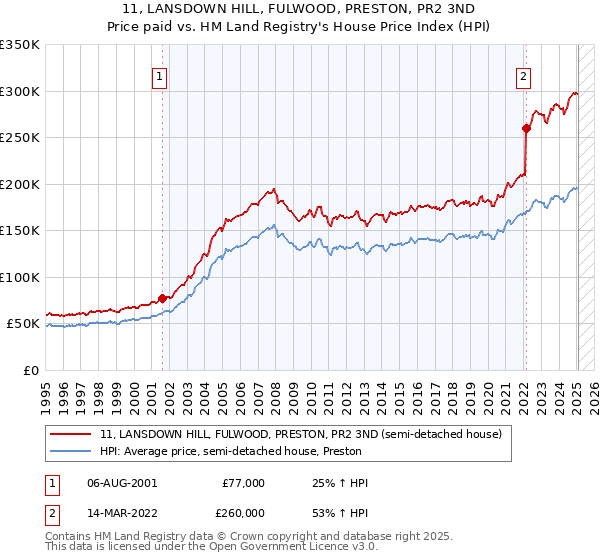 11, LANSDOWN HILL, FULWOOD, PRESTON, PR2 3ND: Price paid vs HM Land Registry's House Price Index