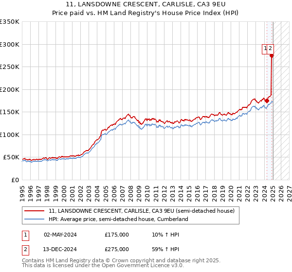 11, LANSDOWNE CRESCENT, CARLISLE, CA3 9EU: Price paid vs HM Land Registry's House Price Index