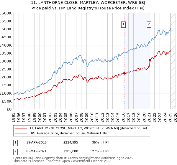 11, LANTHORNE CLOSE, MARTLEY, WORCESTER, WR6 6BJ: Price paid vs HM Land Registry's House Price Index