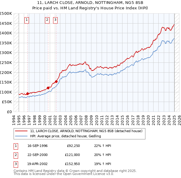 11, LARCH CLOSE, ARNOLD, NOTTINGHAM, NG5 8SB: Price paid vs HM Land Registry's House Price Index