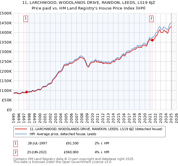 11, LARCHWOOD, WOODLANDS DRIVE, RAWDON, LEEDS, LS19 6JZ: Price paid vs HM Land Registry's House Price Index