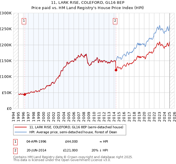11, LARK RISE, COLEFORD, GL16 8EP: Price paid vs HM Land Registry's House Price Index