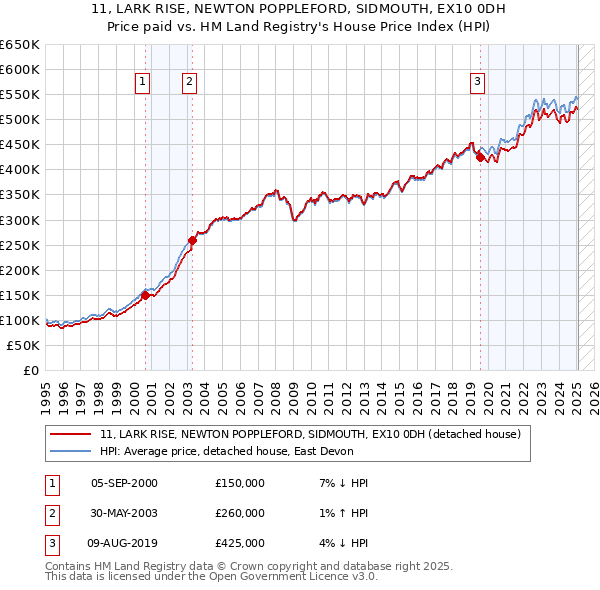 11, LARK RISE, NEWTON POPPLEFORD, SIDMOUTH, EX10 0DH: Price paid vs HM Land Registry's House Price Index