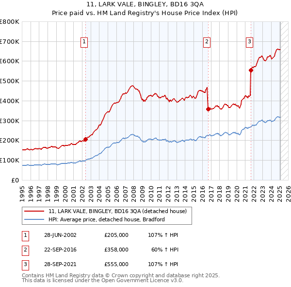 11, LARK VALE, BINGLEY, BD16 3QA: Price paid vs HM Land Registry's House Price Index