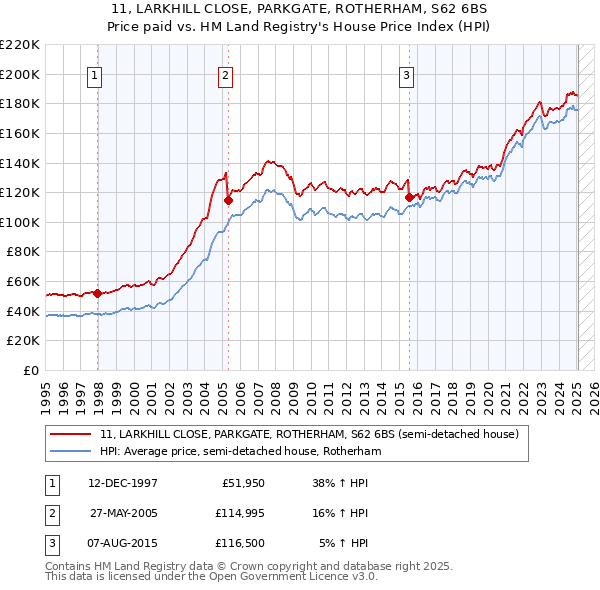 11, LARKHILL CLOSE, PARKGATE, ROTHERHAM, S62 6BS: Price paid vs HM Land Registry's House Price Index