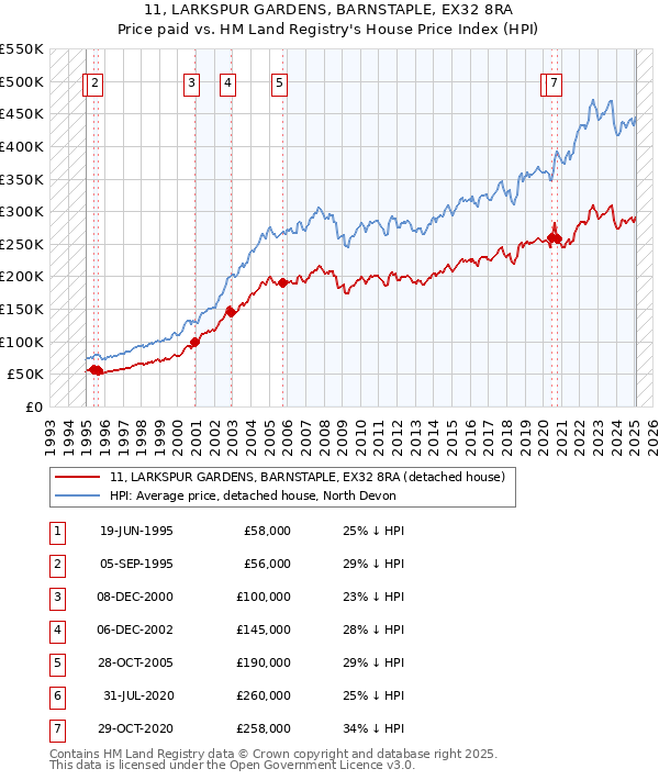 11, LARKSPUR GARDENS, BARNSTAPLE, EX32 8RA: Price paid vs HM Land Registry's House Price Index