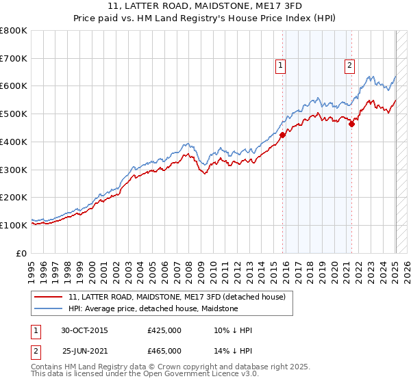 11, LATTER ROAD, MAIDSTONE, ME17 3FD: Price paid vs HM Land Registry's House Price Index