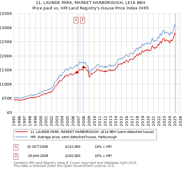 11, LAUNDE PARK, MARKET HARBOROUGH, LE16 8BH: Price paid vs HM Land Registry's House Price Index