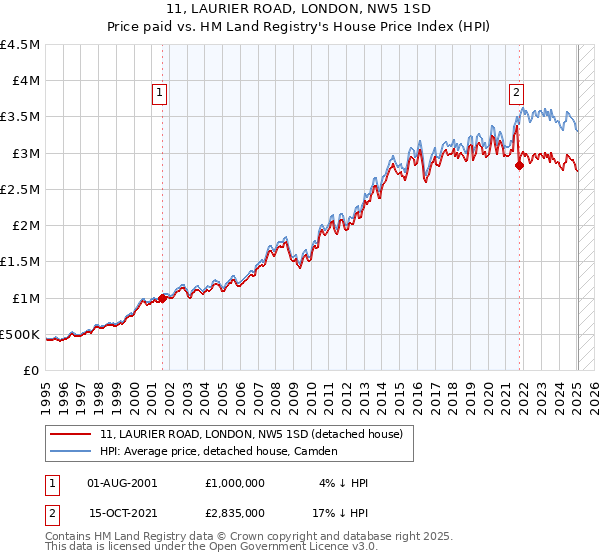 11, LAURIER ROAD, LONDON, NW5 1SD: Price paid vs HM Land Registry's House Price Index