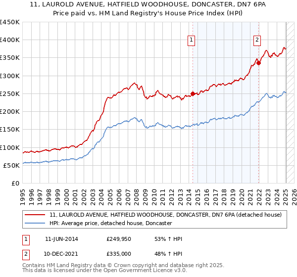 11, LAUROLD AVENUE, HATFIELD WOODHOUSE, DONCASTER, DN7 6PA: Price paid vs HM Land Registry's House Price Index