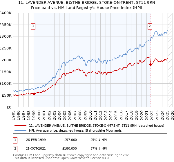 11, LAVENDER AVENUE, BLYTHE BRIDGE, STOKE-ON-TRENT, ST11 9RN: Price paid vs HM Land Registry's House Price Index