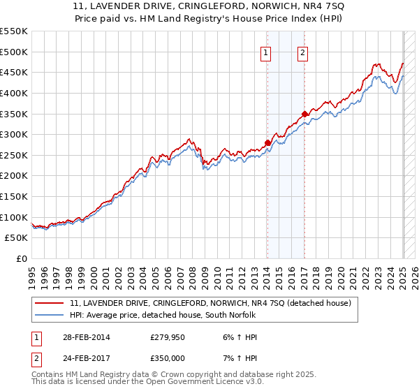 11, LAVENDER DRIVE, CRINGLEFORD, NORWICH, NR4 7SQ: Price paid vs HM Land Registry's House Price Index
