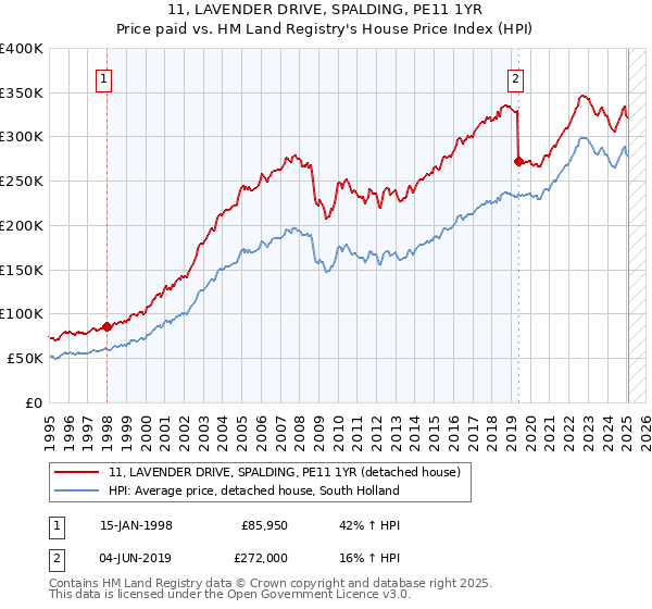 11, LAVENDER DRIVE, SPALDING, PE11 1YR: Price paid vs HM Land Registry's House Price Index