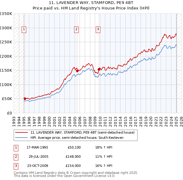 11, LAVENDER WAY, STAMFORD, PE9 4BT: Price paid vs HM Land Registry's House Price Index