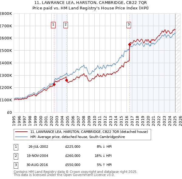 11, LAWRANCE LEA, HARSTON, CAMBRIDGE, CB22 7QR: Price paid vs HM Land Registry's House Price Index