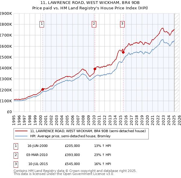 11, LAWRENCE ROAD, WEST WICKHAM, BR4 9DB: Price paid vs HM Land Registry's House Price Index